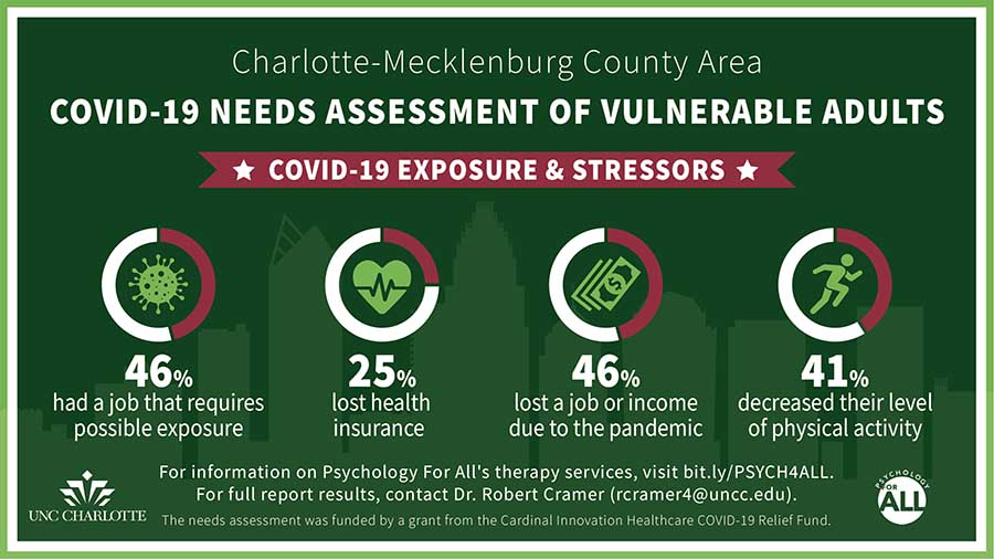 A new study released by UNC Charlotte researchers has found the COVID-19 pandemic is associated with concerning mental health effects among vulnerable community members in Charlotte.
