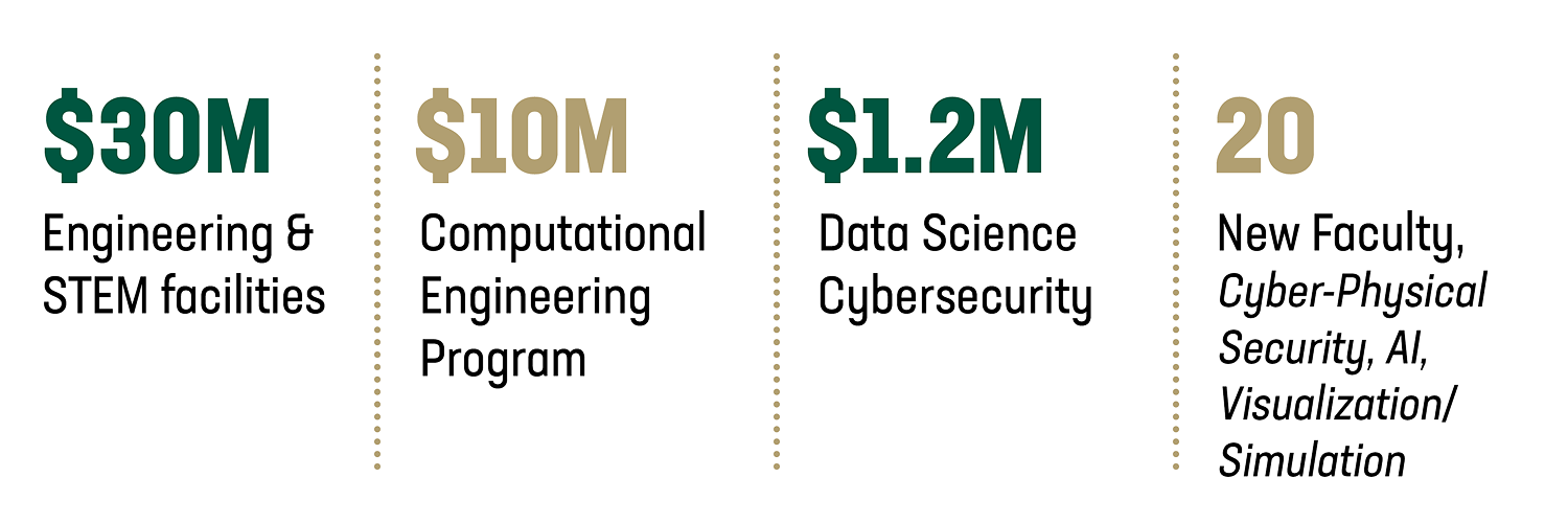 $30M Engineering & STEM facilities; $10M Computational Engineering Program; $1.2M Data Science & Cybersecurity; 20 new faculty in Cyber-Physical Security, AI, Visualization/Stimulation