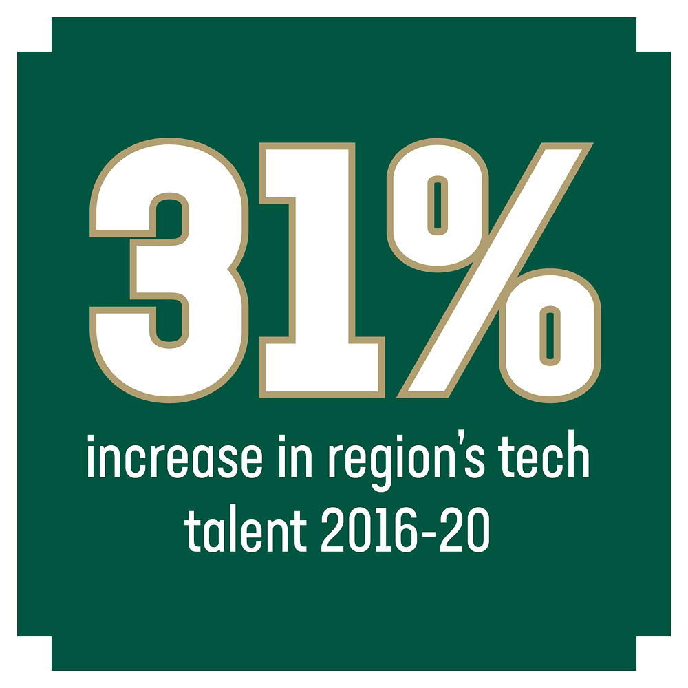 31% increase in region's tech talent 2016-20