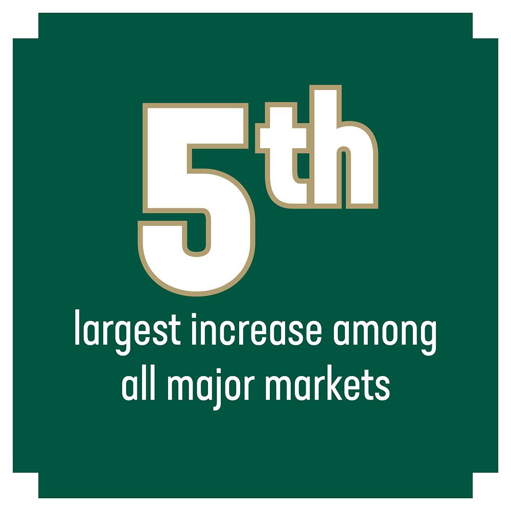 5th largest increase among all major markets