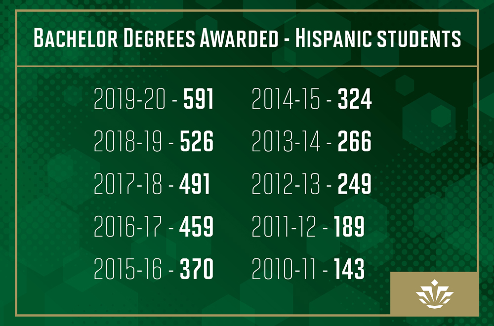 Bachelor degrees awarded - Hispanic students