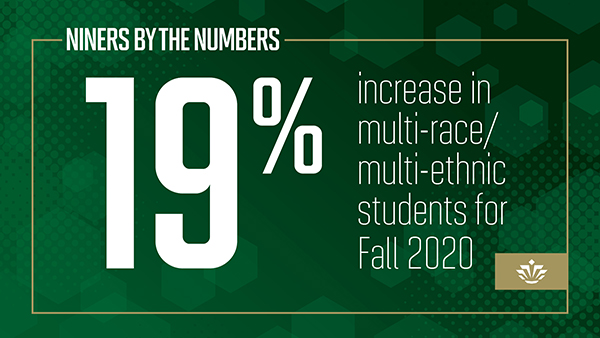 19% increase in multi-race/multi-ethnic students for Fall 2020