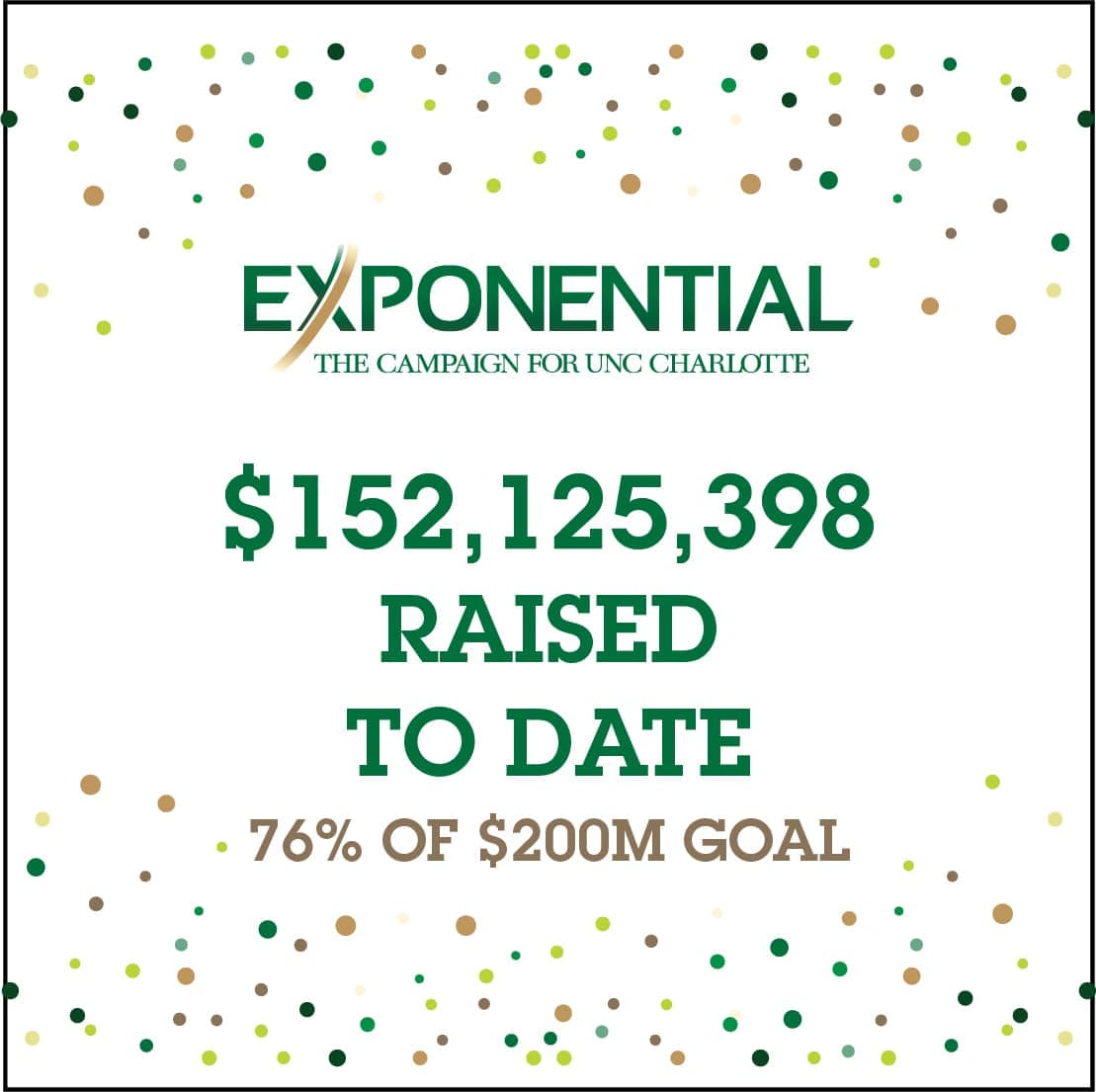 Exponential: $152,125,398 raised to date; 76% of $200M Goal