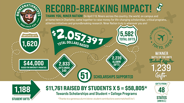 Record-breaking impact. Thank you, Niner Nation! On April 7-9, Niner across the country, the world, on campus and at home here in Charlotte, came together to raise money for life-changing scholarships, critical programs, athletics initiatives and groundbreaking research. Niner Nation truly is wherever you are! Employee gifts: 1620. $44,000 raised for University priorities. 2,833 gifts under $49. 51 scholarships supported. 2,239 alumni gifts. 5,582 total gifts. Gift furthest from campus: Tokyo, Japan. Winner of the Battle of the Units: Student Affairs with 1,239 gifts. Gifts from 48 states and D.C. 1,188 student gifts. $11,761 raised by students x5 = $58,805 towards scholarships and student and college programs (thanks to a generous alumni donor, student contributions were matched 5 to 1).
