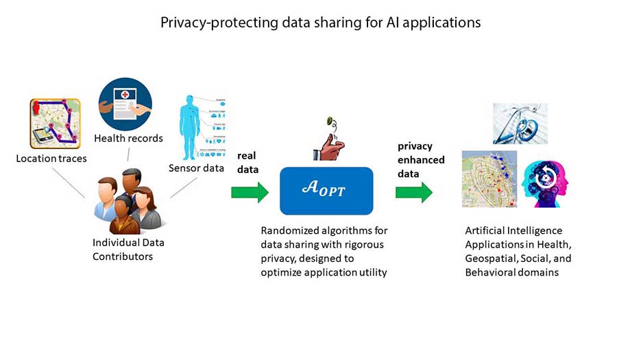 privacy-protecting data sharing for AI applications