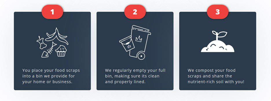 Trash-Instructions A three-step infographic explains the composting process. Step 1 shows food scraps with text: