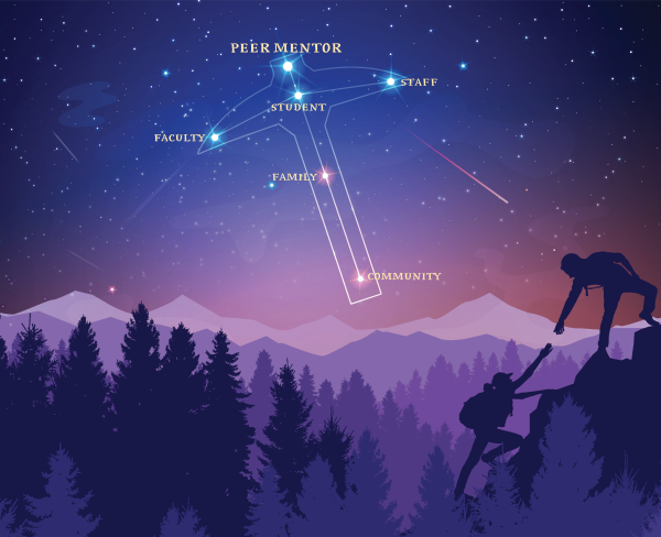 Illustration of a nighttime mountain landscape with silhouetted hikers climbing a cliff beneath a constellation diagram labeled “Peer Mentor,” connecting stars marked Faculty, Student, Staff, Family, and Community.