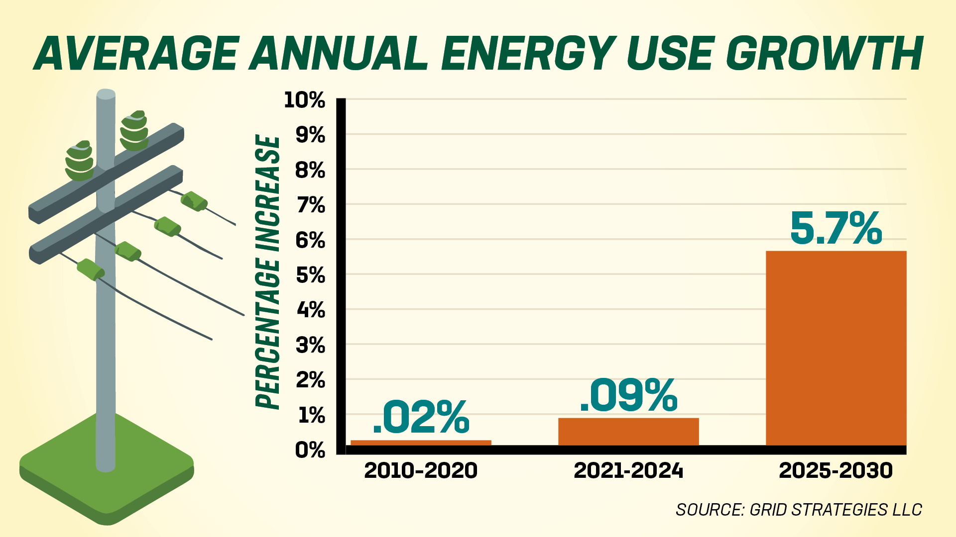 Average annual energy use growth chart