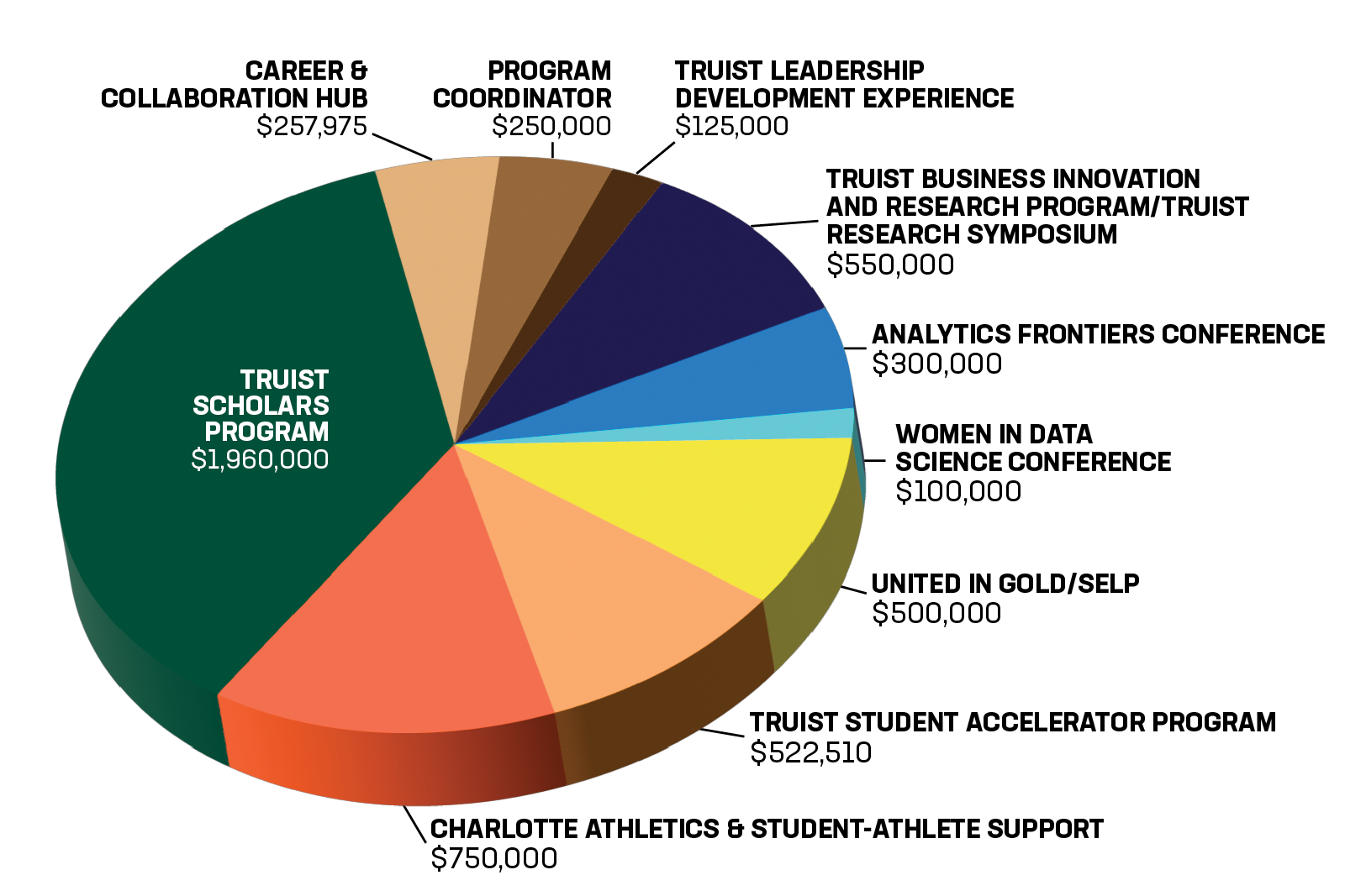 TR Main Pie Chart TRANSPARENCY GFX Pie chart showing Truist-funded UNC Charlotte initiatives, led by the Truist Scholars Program at $1.96 million, with additional investments in athletics, research, student acceleration, conferences, career programs and leadership development.