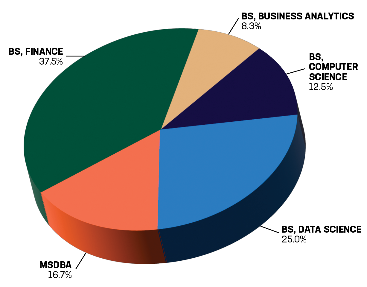 TR Majors Pie Chart TRANSPARENCY GFX Pie chart showing academic programs represented by participants: Finance 37.5%, Data Science 25%, MSBA 16.7%, Computer Science 12.5% and Business Analytics 8.3%.