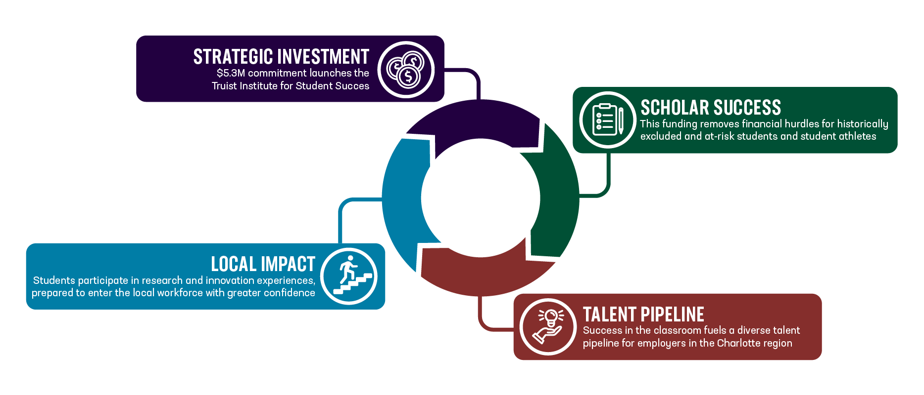 Truist Flywheel GFX no BKG Infographic illustrating a $5.3 million strategic investment in the Truist Institute for Student Success, connecting scholar success, a diverse regional talent pipeline and research and innovation experiences that prepare students for the local workforce.