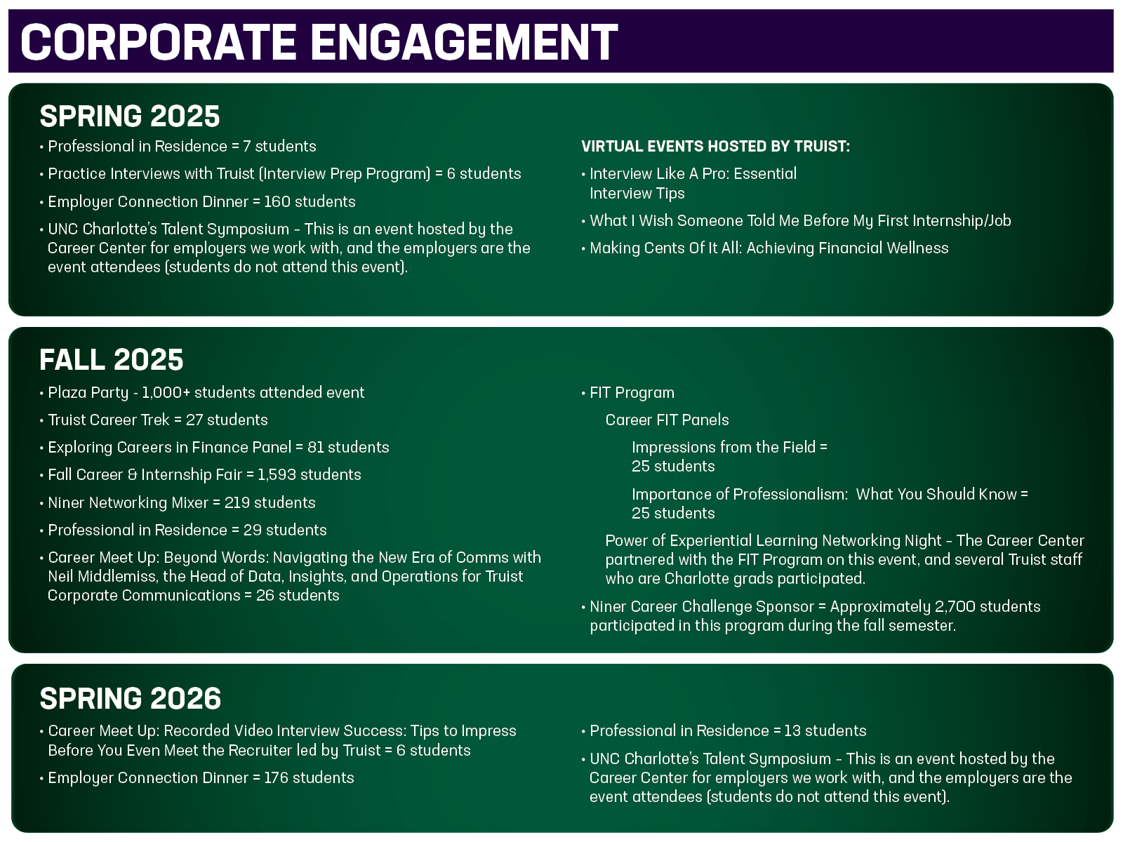 Truist Report Corporate Engagement Dash “Corporate Engagement” infographic listing Truist-supported UNC Charlotte programs and participation for spring 2025, fall 2025 and spring 2026, including career events, interviews, networking, professional development, employer programs and virtual events.