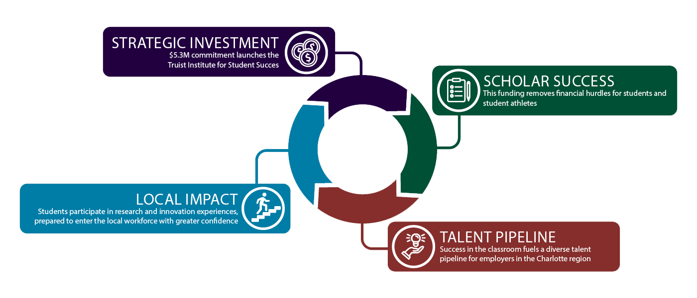 Truist Report Flywheel Infographic illustrating a $5.3 million strategic investment in the Truist Institute for Student Success, connecting scholar success, a diverse regional talent pipeline and research and innovation experiences that prepare students for the local workforce.