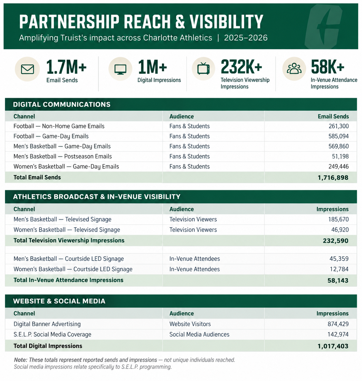 Truist - Sports Impact Metric Charlotte Athletics partnership reach and visibility infographic for 2025–2026, highlighting Truist's impact through 1.7 million email sends, 1 million digital impressions, 232,000 television viewership impressions, and 58,000 in-venue attendance impressions. Green-and-white tables detail engagement across football, men's and women's basketball, website advertising, and social media. Totals represent impressions and email sends, not unique individuals reached.