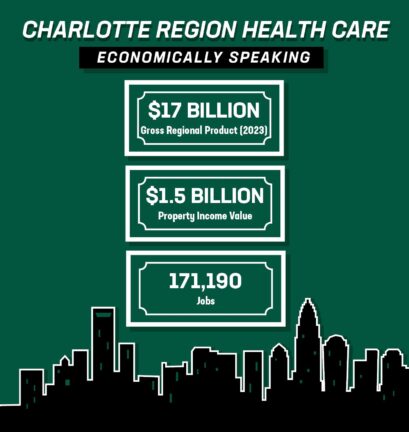 Charlotte healthcare_infographic revised Image depicting Charlotte region health care economic statistics with a city skyline silhouette. Transcribed Text: CHARLOTTE REGION HEALTH CARE ECONOMICALLY SPEAKING 17 B I L L I O N G r o s s R e g i o n a l P r o d u c t ( 2023 ) 17BILLIONGrossRegionalProduct(2023)1.5 BILLION Property Income Value 171,190 Jobs