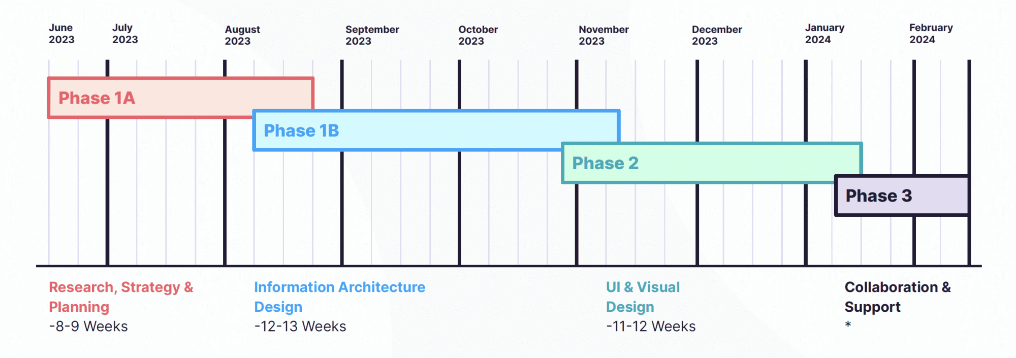 Graphic that shows the phases of the website redesign project.