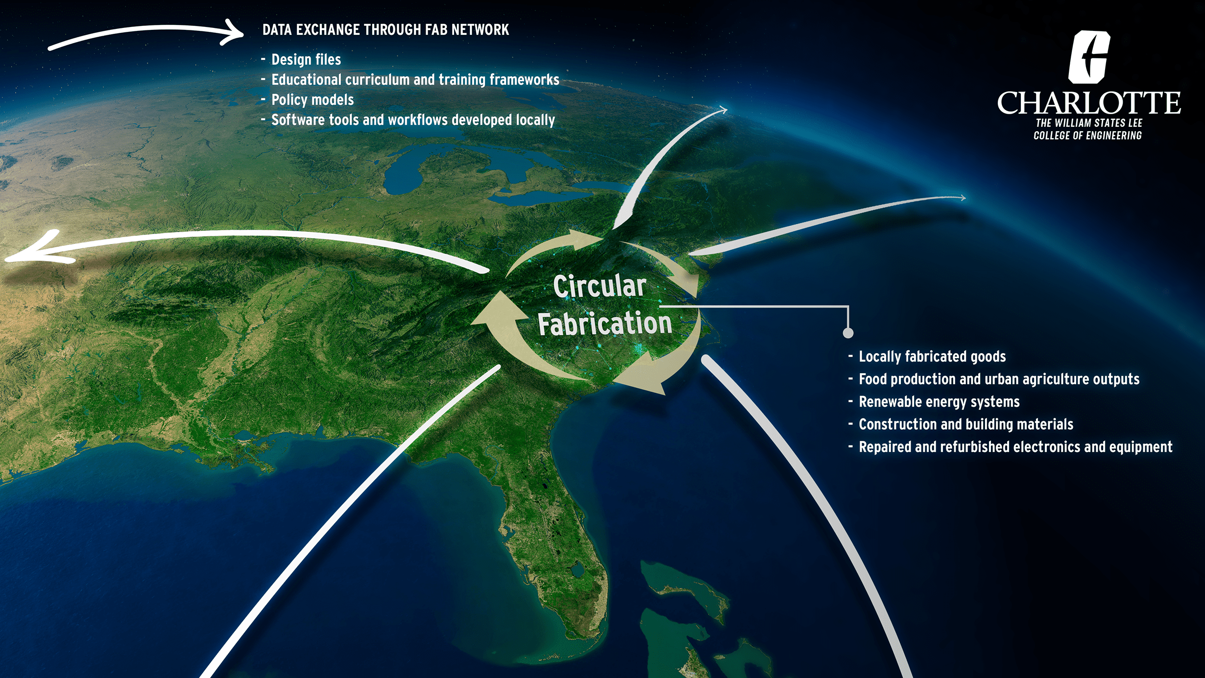 Map of the southeastern United States with arrows illustrating circular fabrication and data exchange, highlighting local production, renewable energy, and materials reuse.