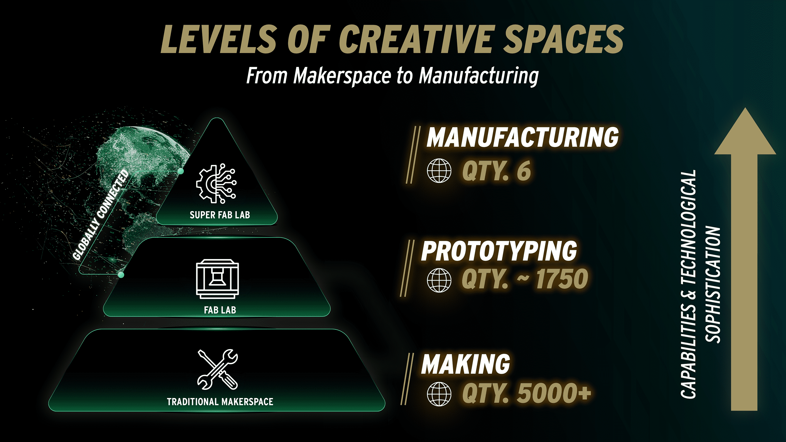 Infographic showing levels of creative spaces from makerspace to manufacturing with increasing capabilities and output.